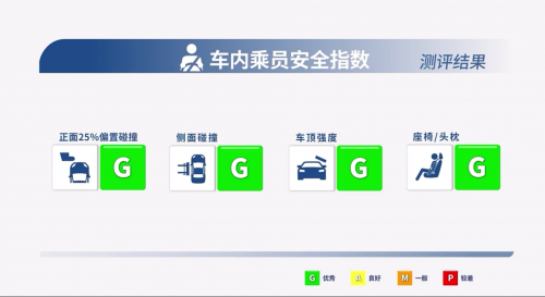 中國保險汽車安全指數出來了！這臺三大項全優的SUV必須關注！